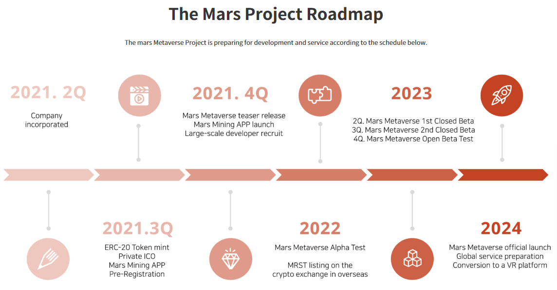 The Mars Project Roadmap